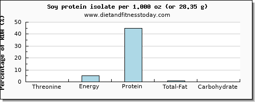 threonine and nutritional content in soy protein